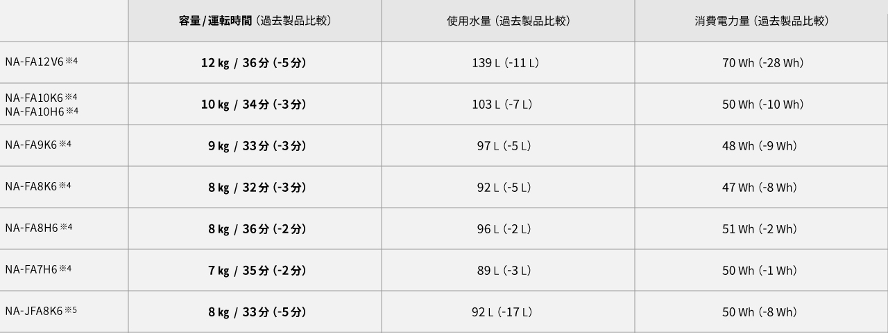 前機種比較：容量/運転時間、使用水量、消費電力量