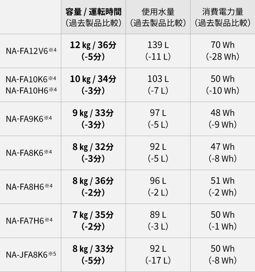 前機種比較：容量/運転時間、使用水量、消費電力量