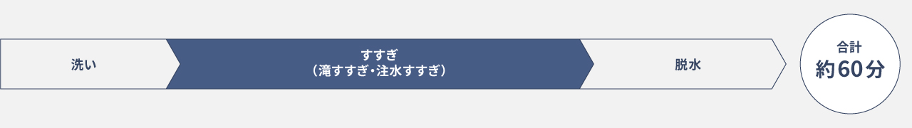 洗い,すすぎ,脱水,計約60分