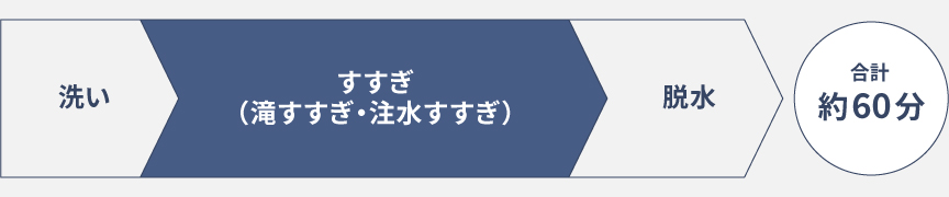 洗い,すすぎ,脱水,計約60分