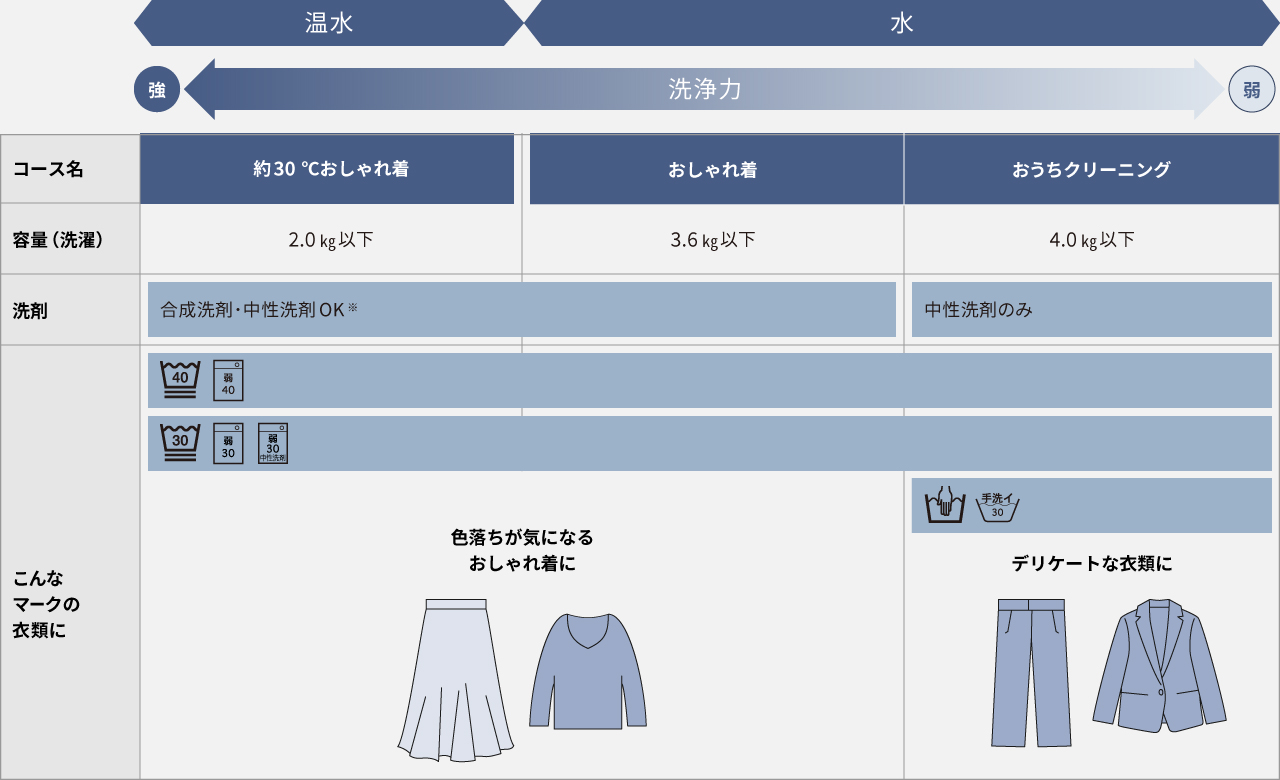 「おしゃれ着」のコース別容量一覧