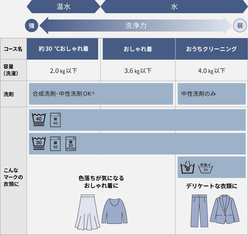 「おしゃれ着」のコース別容量一覧