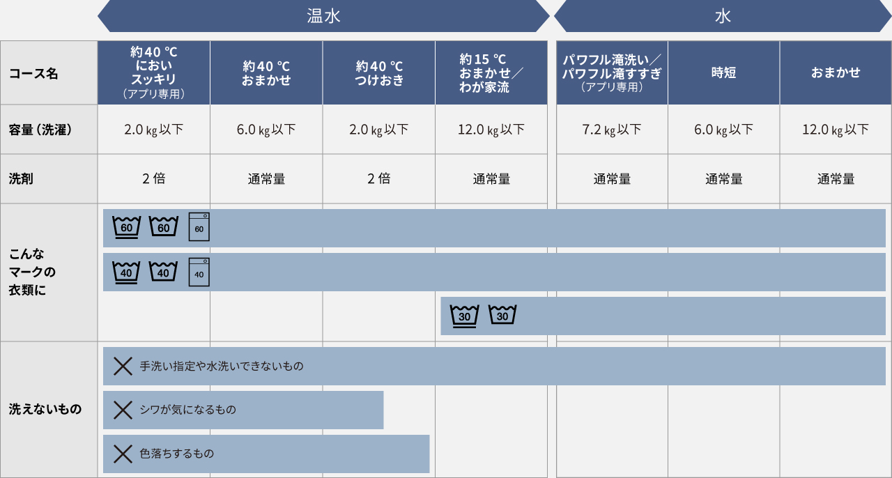 「普段着」のコース別容量一覧