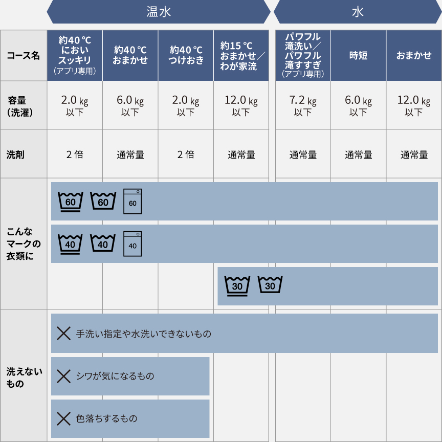「普段着」のコース別容量一覧