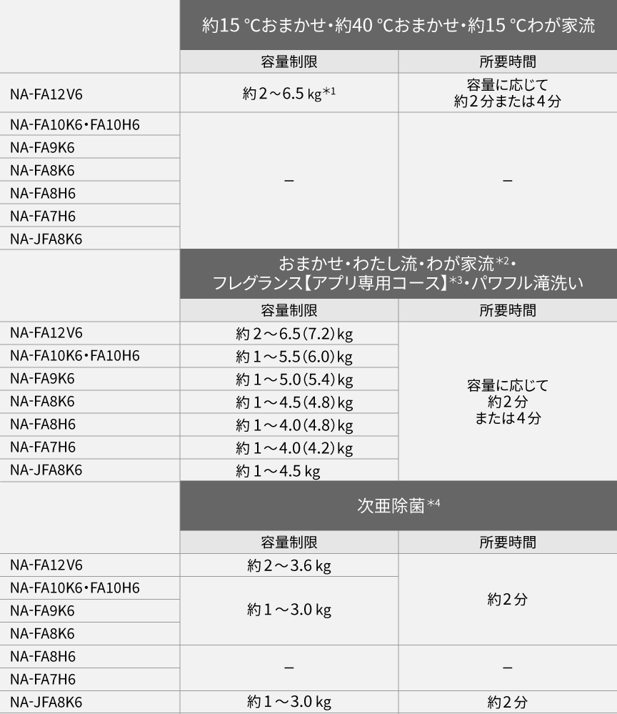 からみほぐし容量制限と所要時間の表