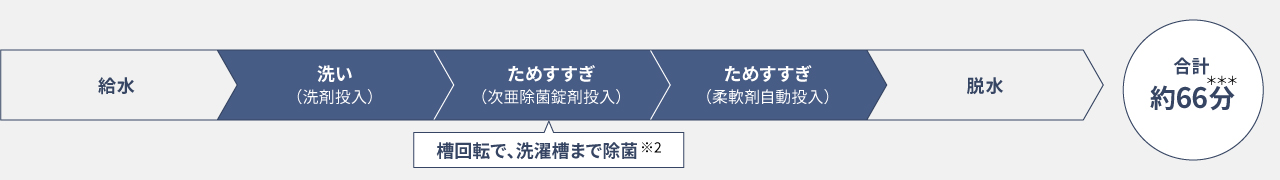 行程表：給水→洗い（洗剤投入）→ためすすぎ1回目（次亜除菌錠剤投入：槽回転で、洗濯槽まで除菌）→ためすすぎ2回目（柔軟剤 自動投入）→脱水,【約66分】