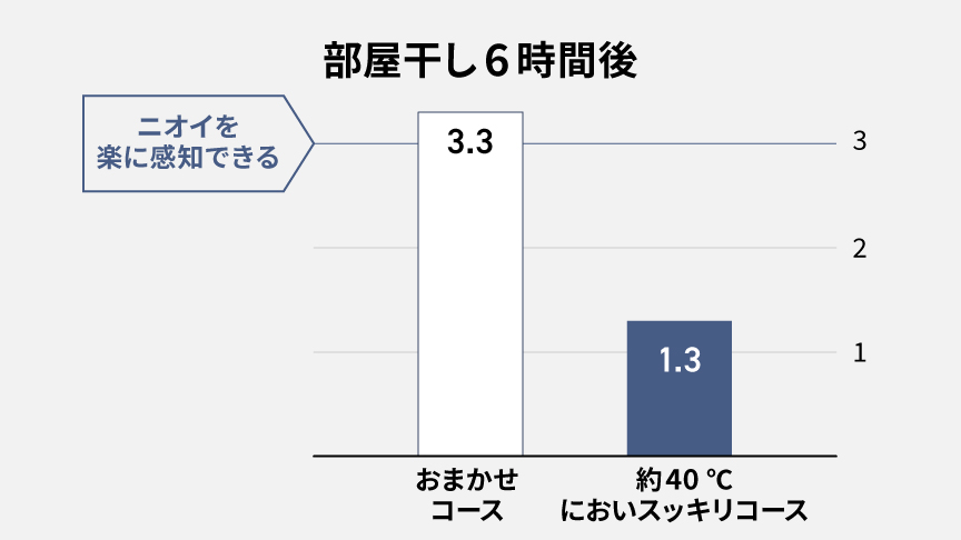 ［グラフ］部屋干し6時間後ニオイ比較（3以上がニオイを楽に感知できる）おまかせコース：3.3、においスッキリコース：1.3