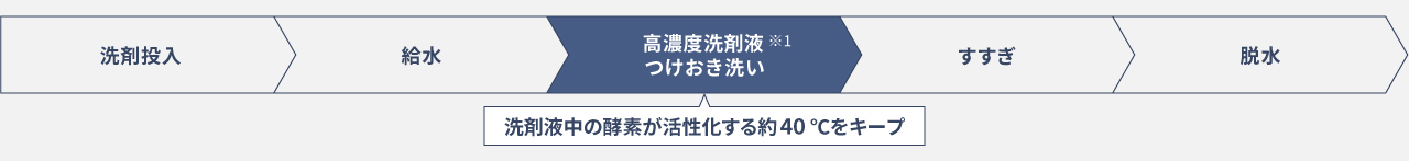 洗剤投入→給水→高濃度2倍洗剤液つけおき洗い（洗剤液中の酵素が活性化する約40℃をキープ）→すすぎ→脱水
