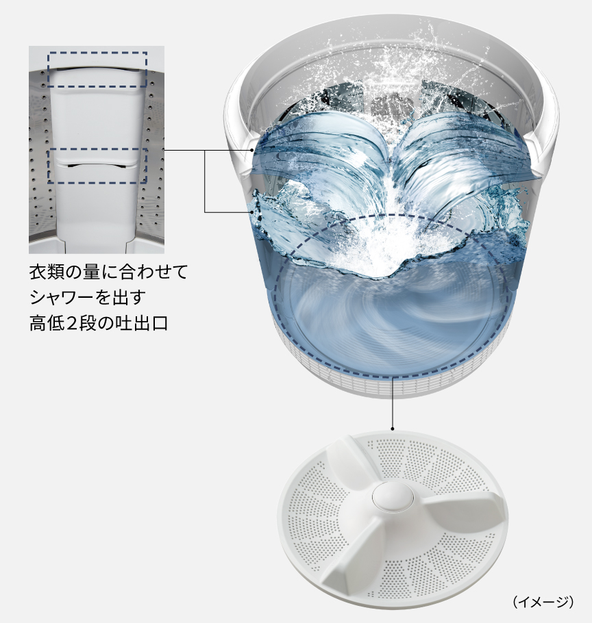水の力,2段階シャワーのイメージ図：衣類の量に合わせてシャワーを出す高低2段の吐出口,パルセータ―によるかくはんで水をかき上げる