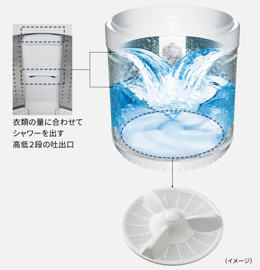 水の力,2段階シャワーのイメージ図：衣類の量に合わせてシャワーを出す高低2段の吐出口,パルセータ―によるかくはんで水をかき上げる