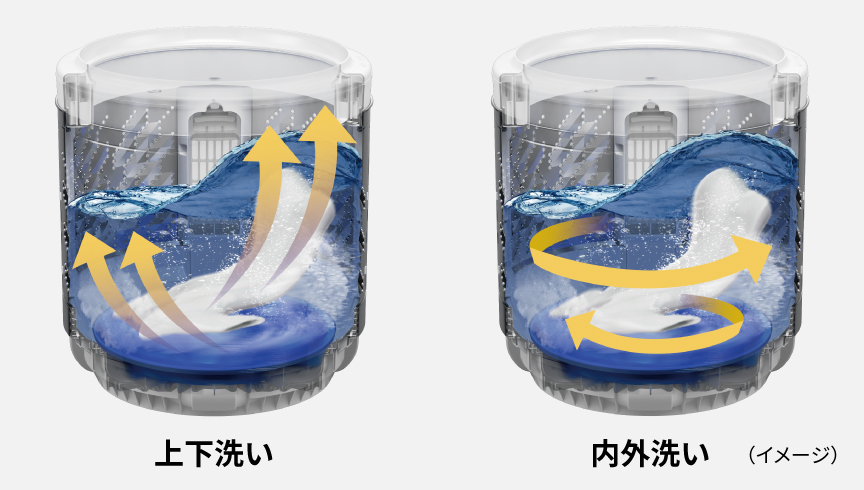 イメージ：パワフル立体水流で上下内外に衣類を動かす（上下洗い,内外洗い）