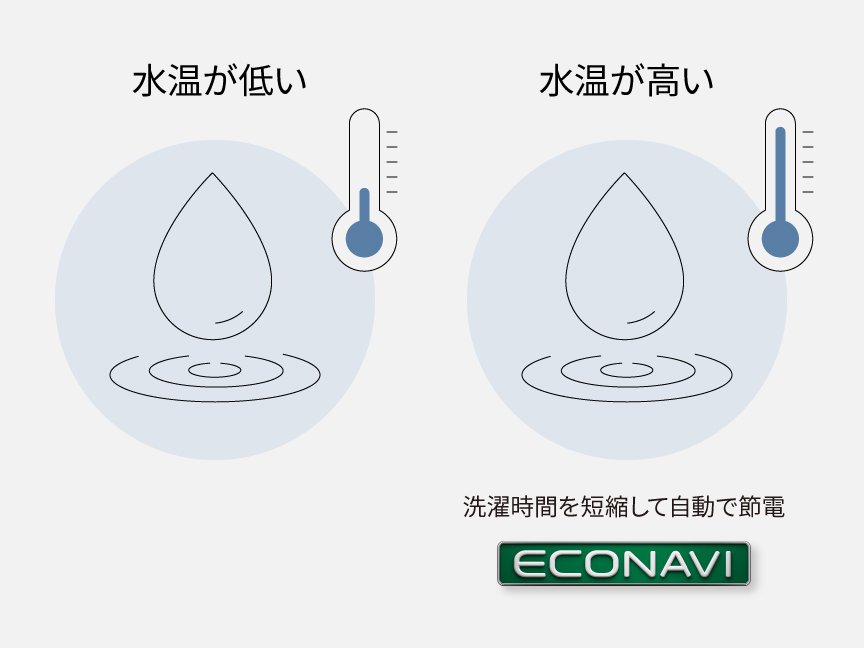 おまかせコース運転時、水温の図