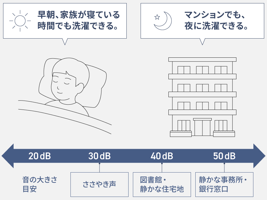 早朝、家族が寝ている時間でも洗濯できる。　マンションでも、夜に洗濯できる。
