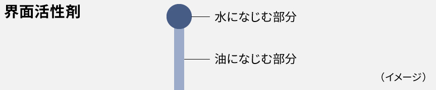 界面活性剤イメージ