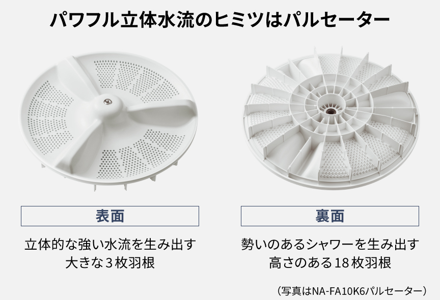 パワフル立体水流のヒミツはパルセーター　表面：立体的な強い水流を生み出す大きな3枚羽根　裏面：勢いのあるシャワーを生み出す高さのある18枚羽根　（写真はNA-FA10K6パルセーター）