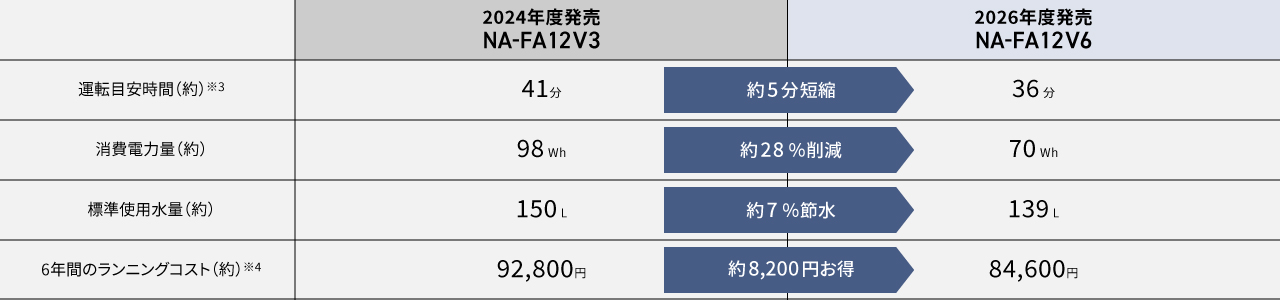 24年度発売NA-FA12V3と26年度発売NA-FA12V6の比較表