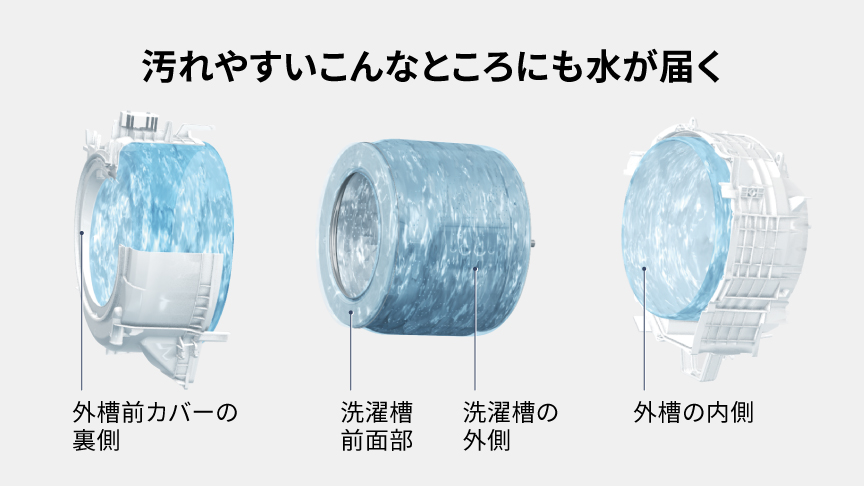 外槽前カバーの裏と洗濯槽前面部の洗浄イメージ