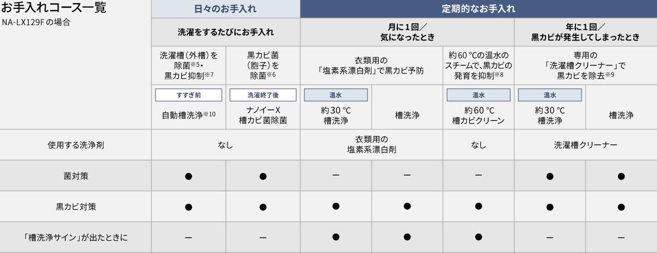 お手入れコース・機能一覧表