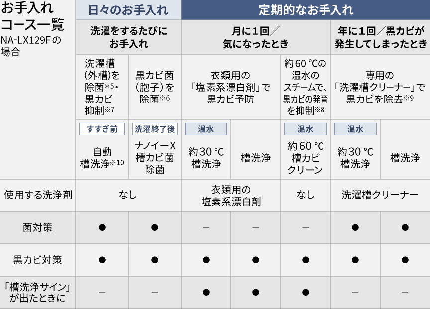お手入れコース・機能一覧表