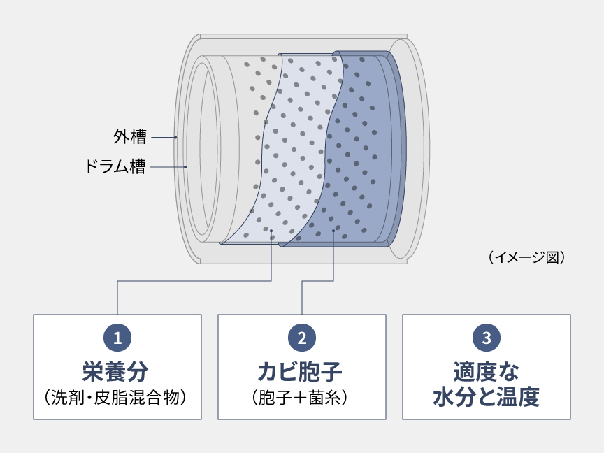 カビの発生条件イメージ