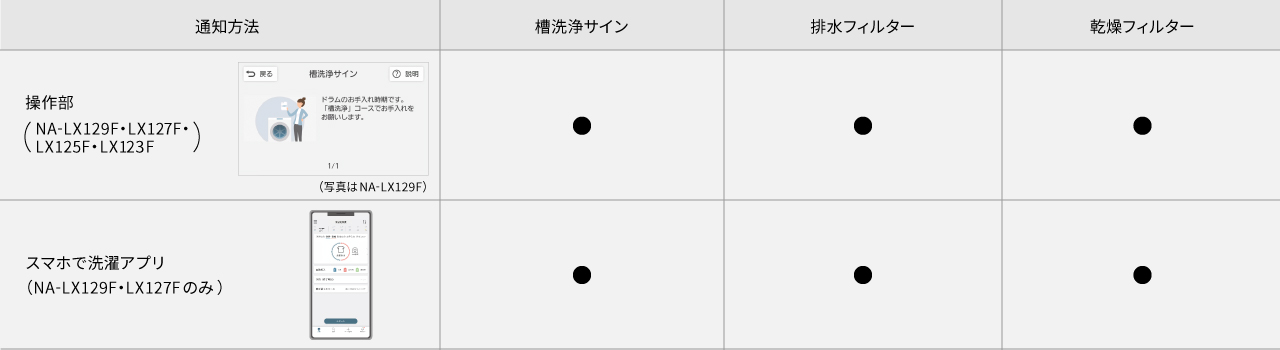 お手入れタイミングの通知方法一覧