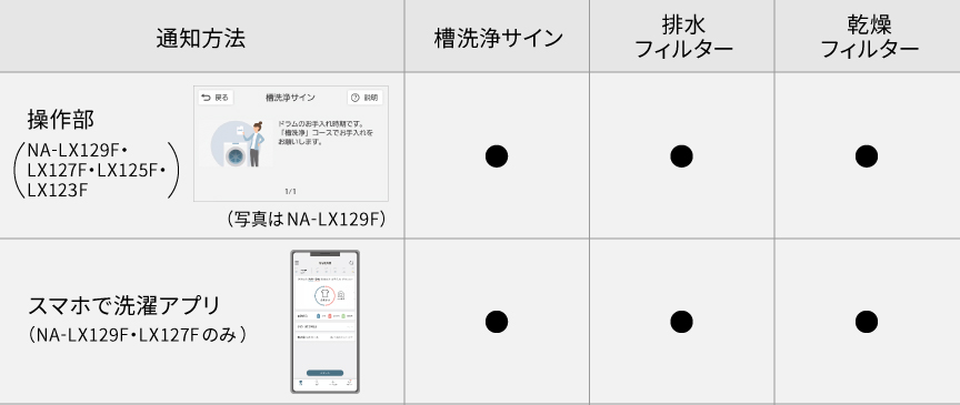 お手入れタイミングの通知方法一覧