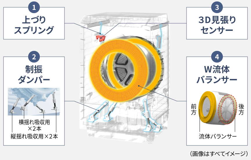 1.上づりスプリング、2.制振ダンパー、3.3D見張りセンサー、4.W流体バランサー,(画像はすべてイメージ図)