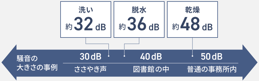 運転音の目安