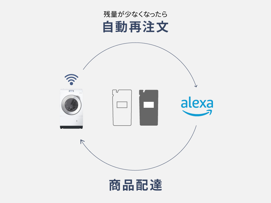 イメージ：自動再注文