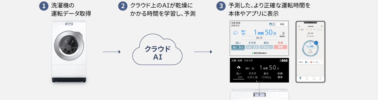 1，洗濯機の運転データ取得　2，クラウド上のAIが乾燥にかかる時間を学習し、予測　3，予測した、より正確な運転時間を本体やアプリに表示