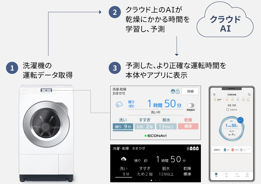 1，洗濯機の運転データ取得　2，クラウド上のAIが乾燥にかかる時間を学習し、予測　3，予測した、より正確な運転時間を本体やアプリに表示