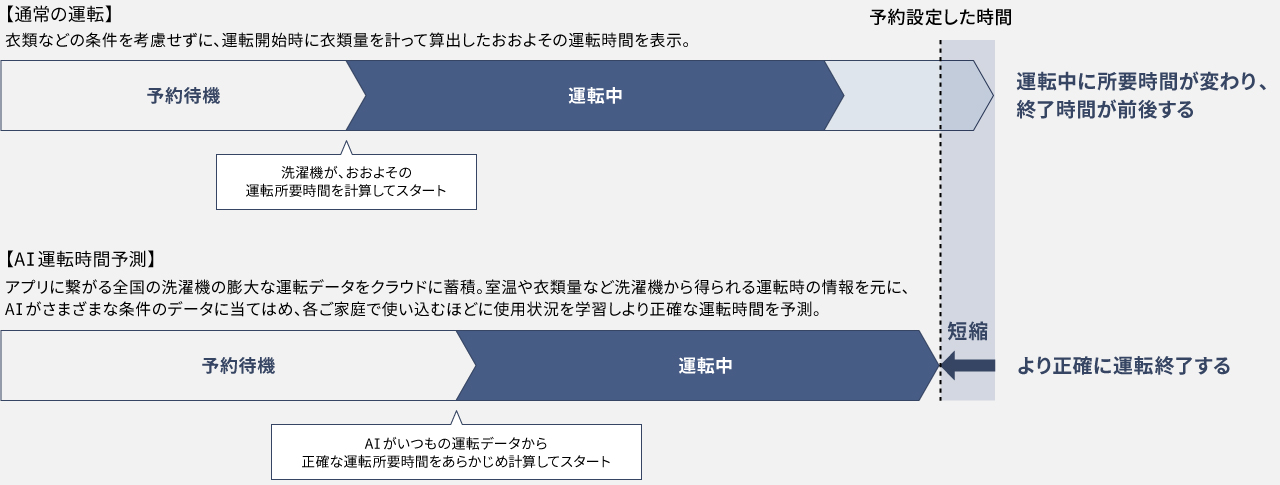 通常の運転とAI運転時間予測の比較