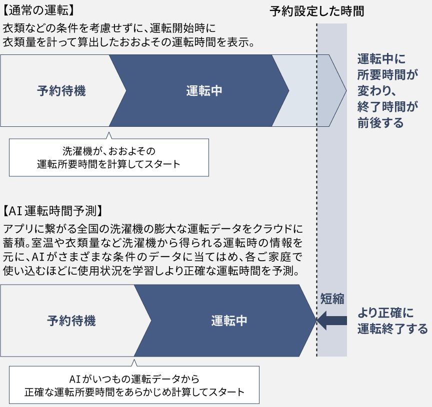 通常の運転とAI運転時間予測の比較