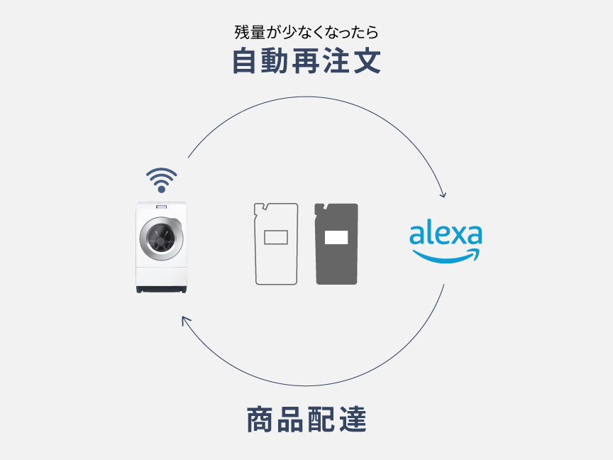 イメージ：自動再注文