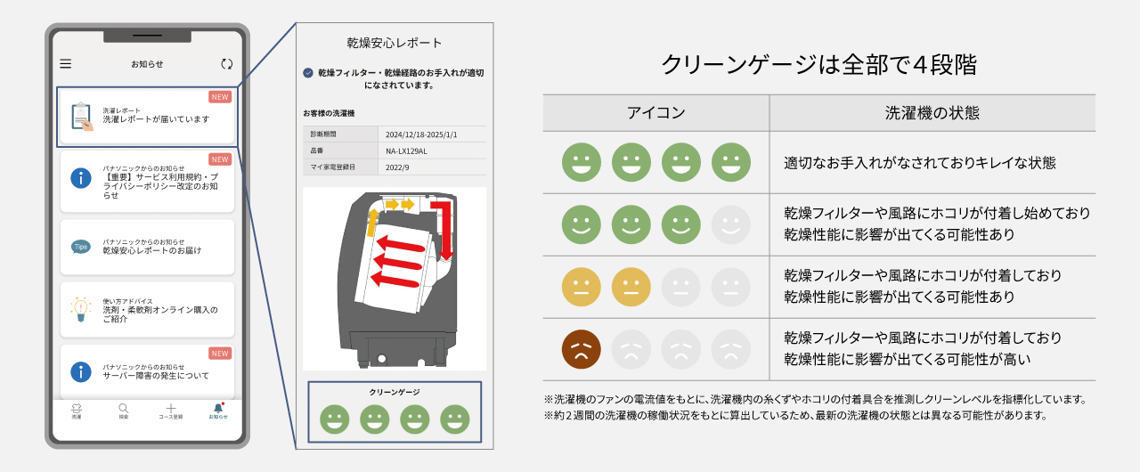 乾燥安心レポートのイメージ、クリーンゲージの説明