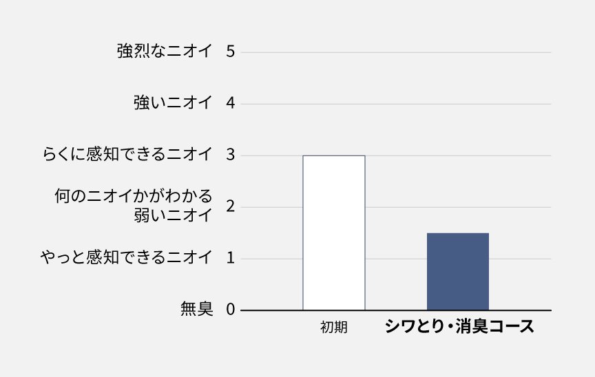 グラフ：消臭の効果