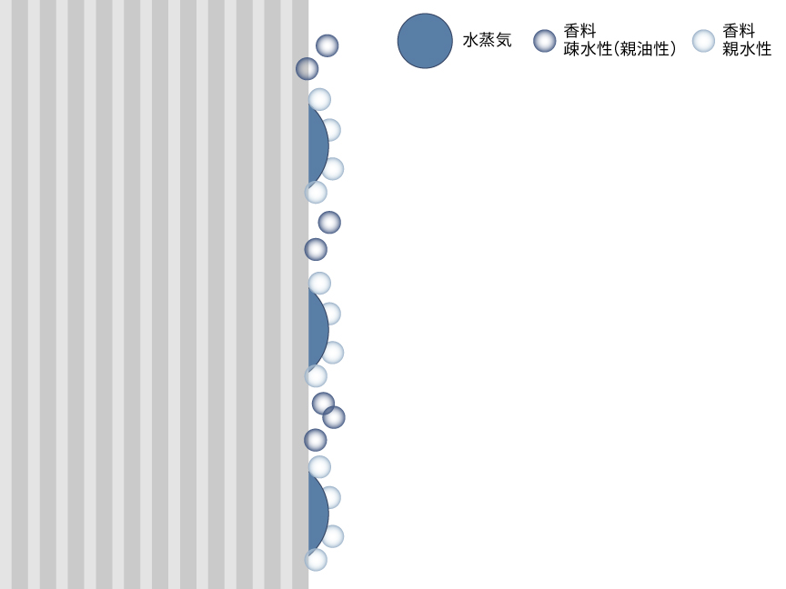 イメージ：水蒸気と香料を揮発させて香り成分だけが繊維に付着している様子