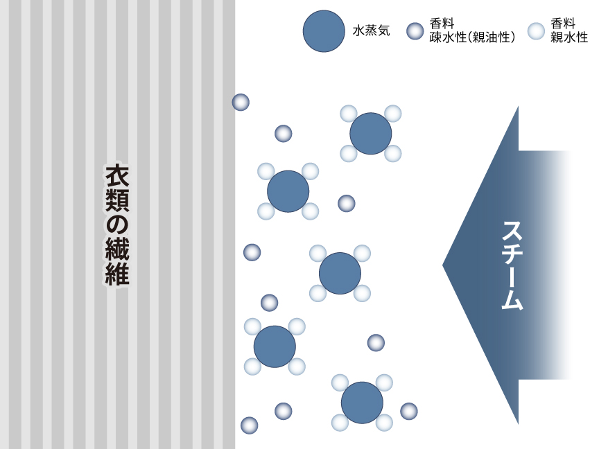 イメージ：衣類にスチームを当てる様子