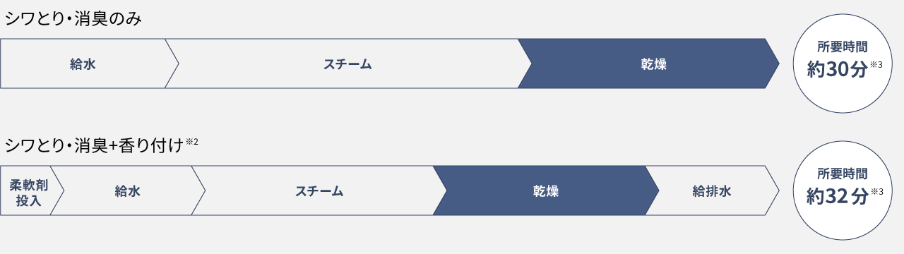 シワとり・消臭コース行程表