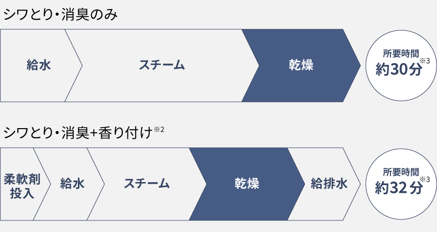 シワとり・消臭コース行程表