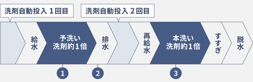 2度洗いモード行程表