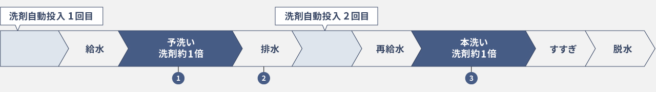 2度洗いモード行程表