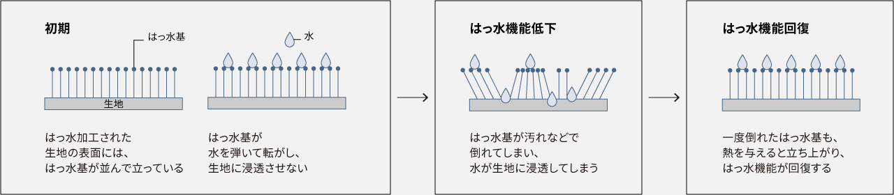 イメージ：はっ水回復コースのしくみ