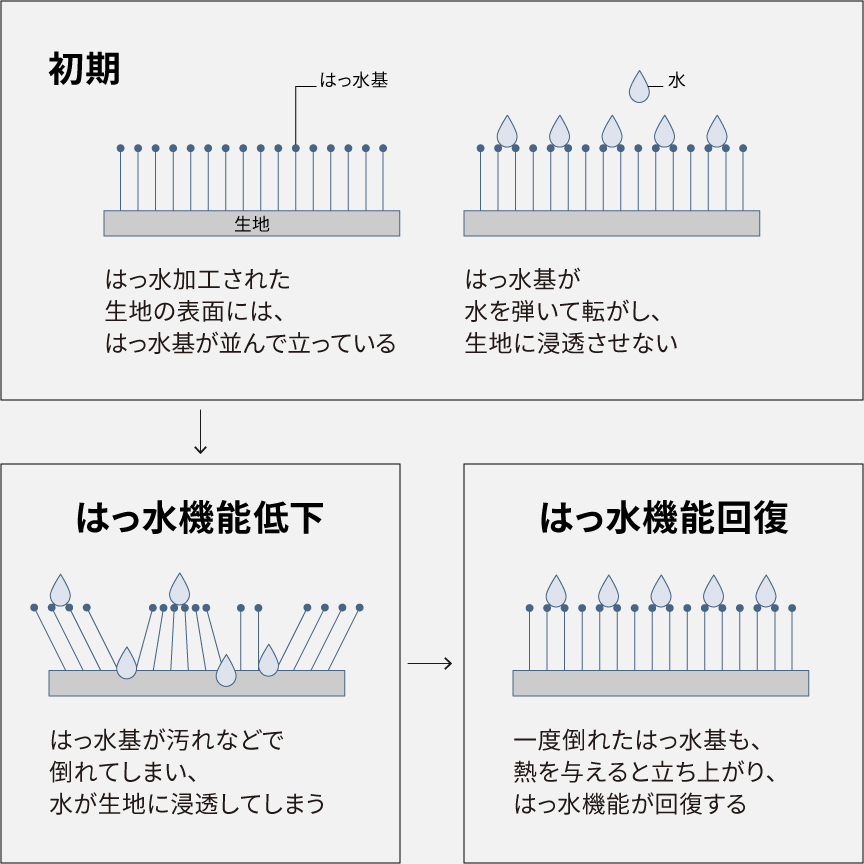 イメージ：はっ水回復コース行程