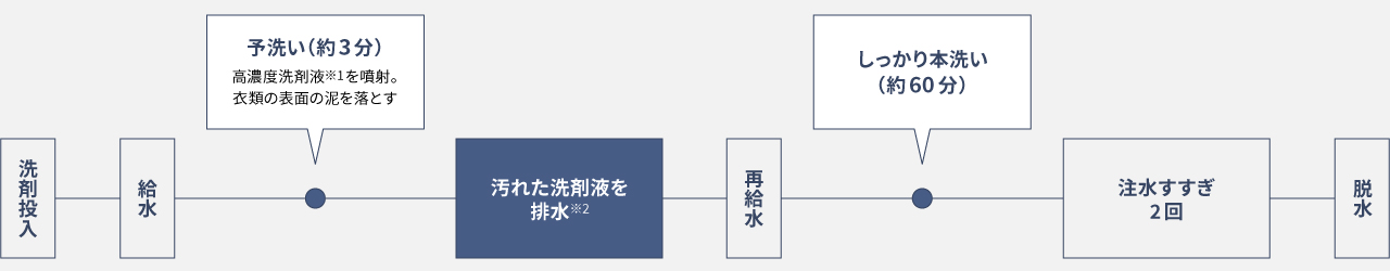 どろんこコース行程表