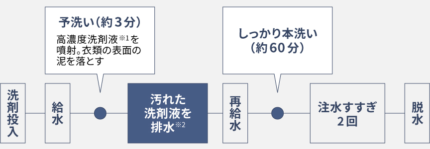 どろんこコース行程表