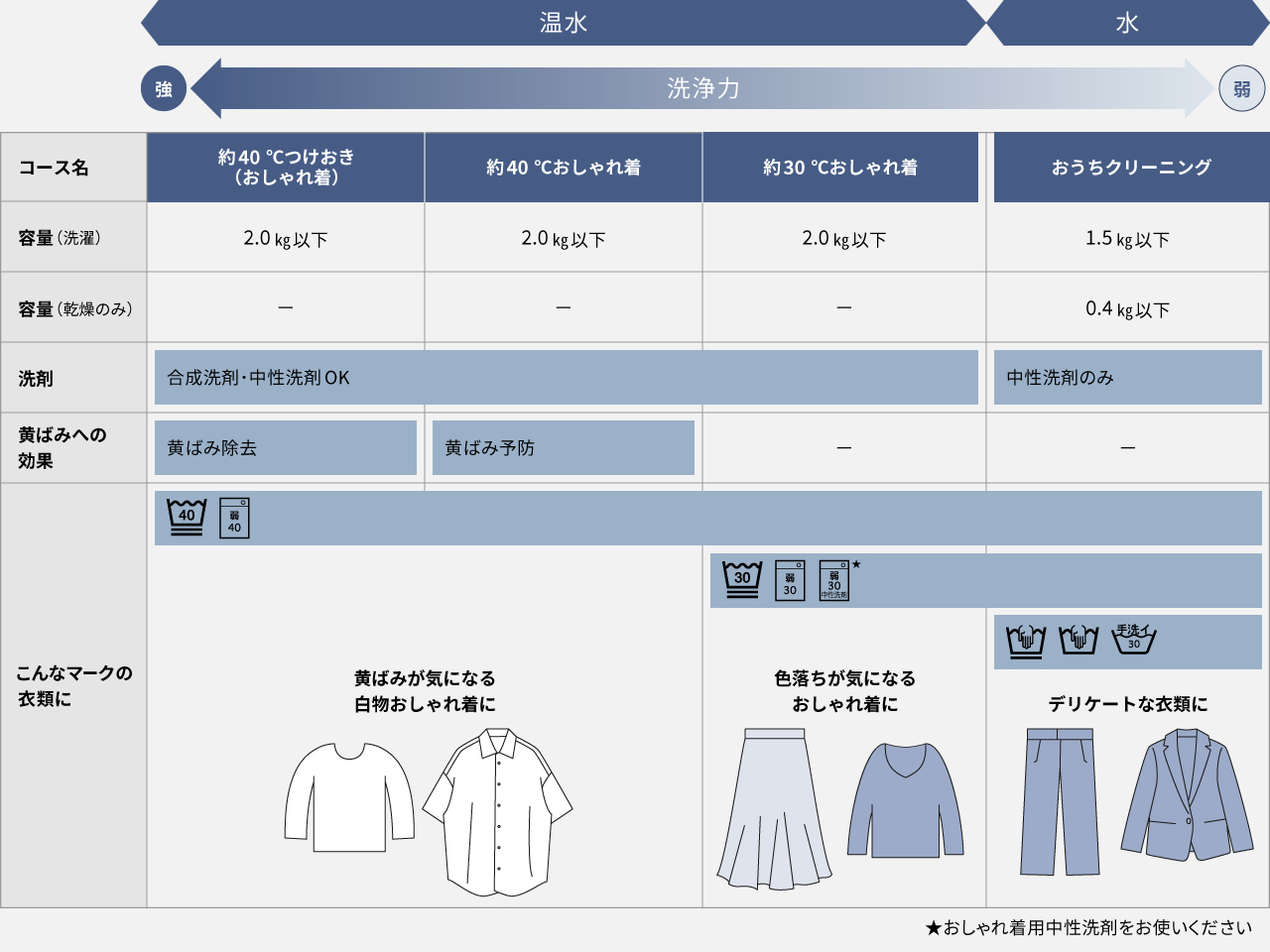 おしゃれ着の洗濯容量・洗剤量一覧