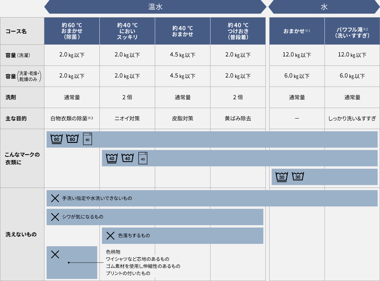  普段着の洗濯容量・洗剤量一覧