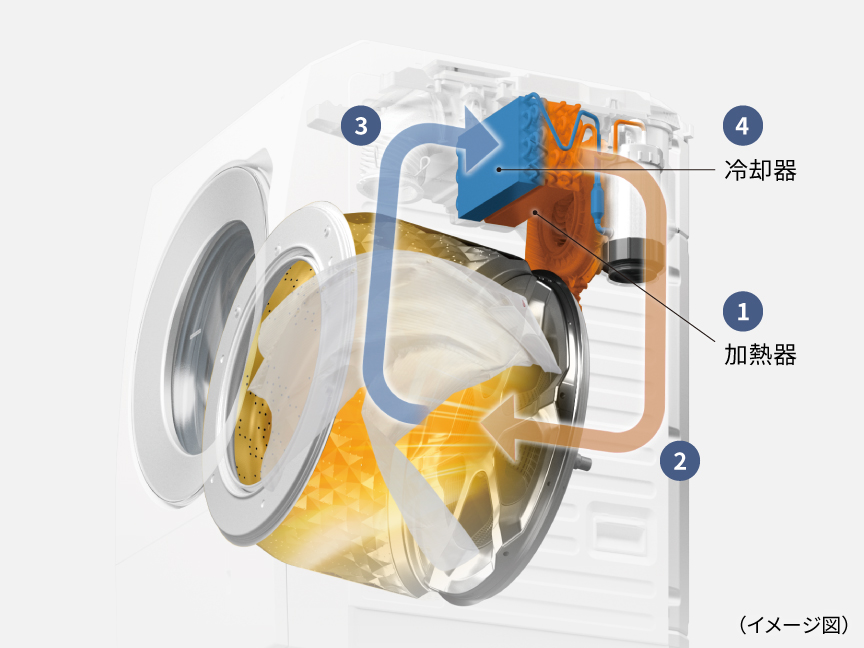 LXシリーズ特長：はやふわ乾燥 ヒートポンプ | 洗濯機・衣類乾燥機 