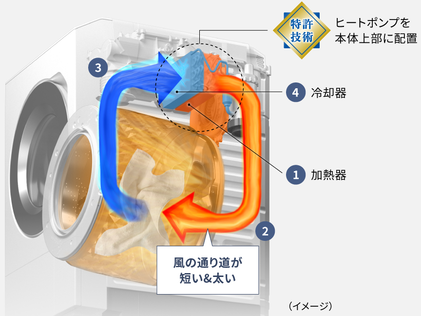 ヒートポンプの仕組みのイメージ図：ヒートポンプを本体上部に配置